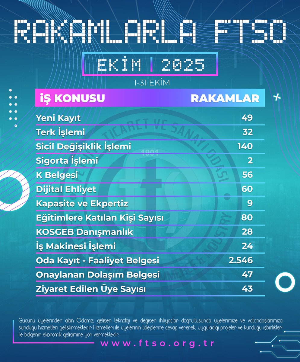 Fethiye Ticaret ve Sanayi Odası 2025 Ekim Ayı Ekonomik Verilerini Açıkladı