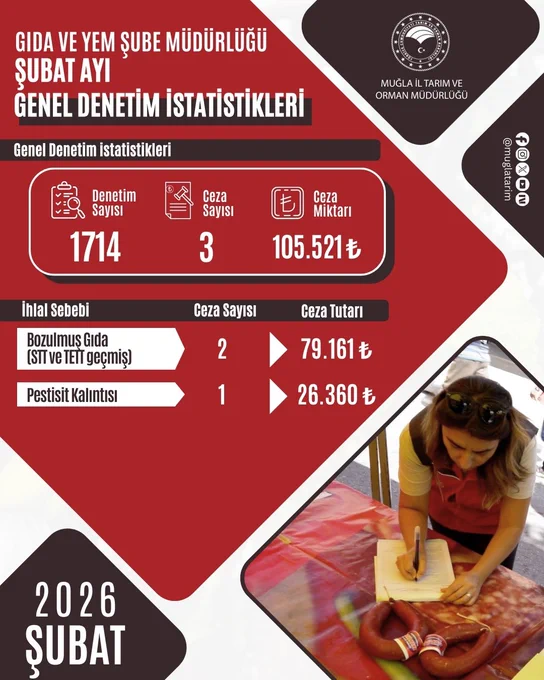 Muğla'da Güvenli Gıda Denetimleri Titizlikle Sürdürülüyor