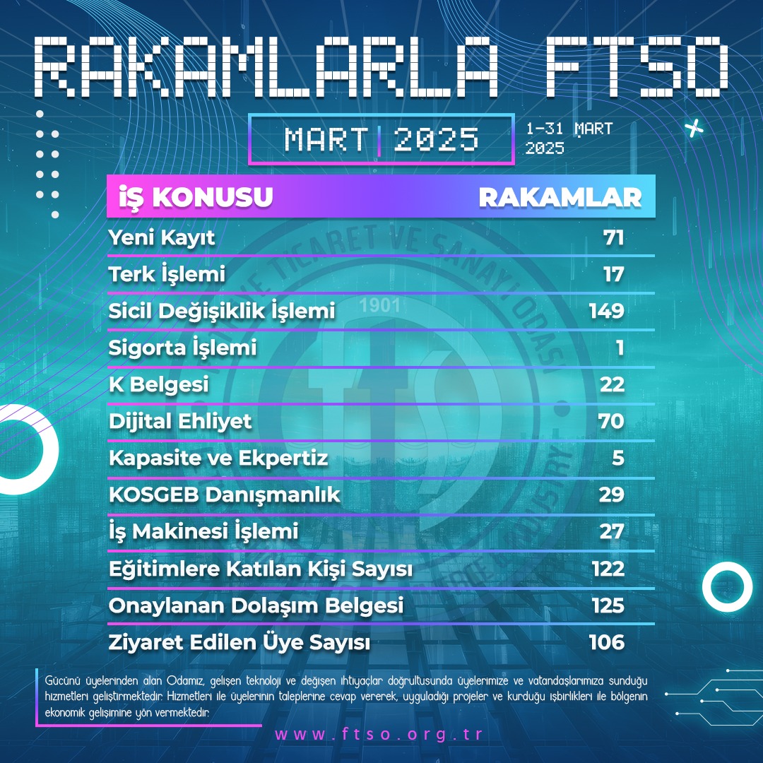 Fethiye Ticaret ve Sanayi Odası'nda 2025 Mart Ayı Rakamları Açıklandı