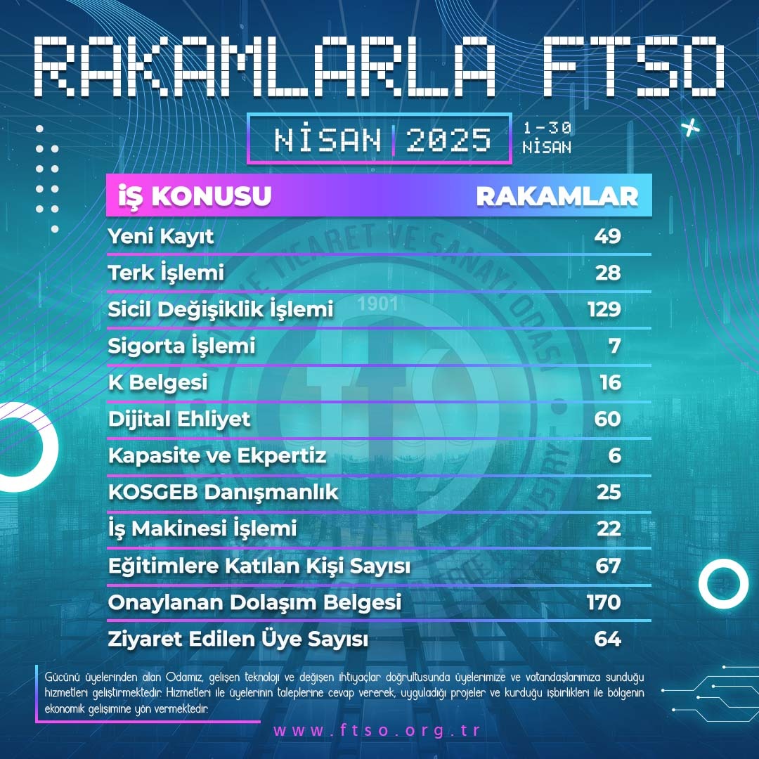 Fethiye Ticaret ve Sanayi Odası, 2025 Mart Ayı Verilerini Rakamlarla Duyurdu