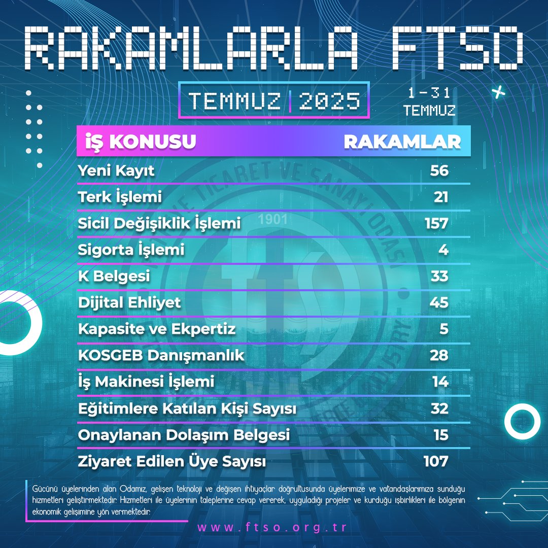 Fethiye Ticaret ve Sanayi Odası, 2025 Temmuz Ayı Verilerini Paylaştı